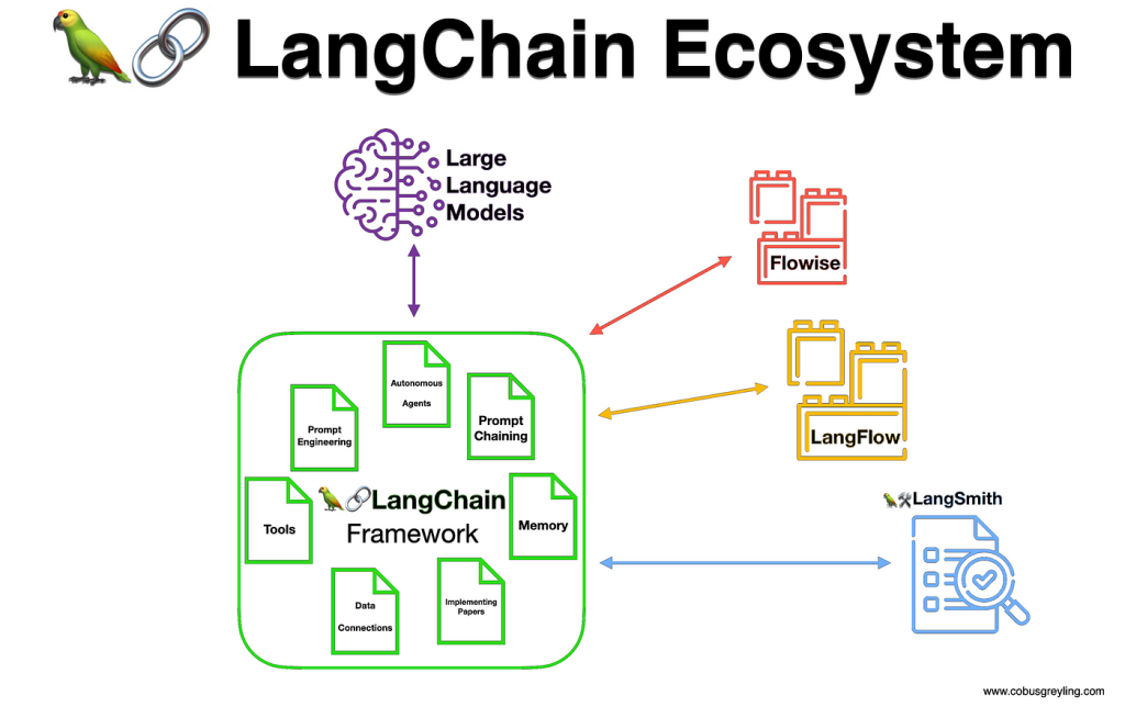 Using LangChain to Build AI-Powered Applications